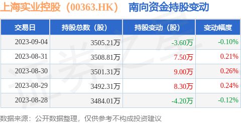 上海实业控股 00363.HK 9月4日南向资金减持3.6万股